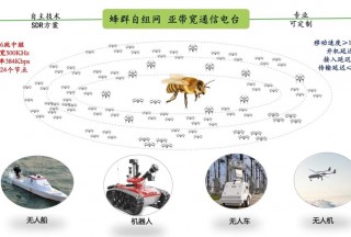 【新品首發】蜂群自組網數據鏈通信模塊