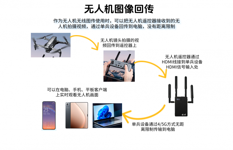 三卡終端無人機圖像回傳